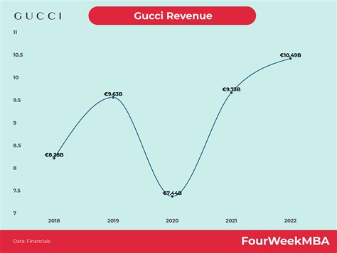 gucci chart